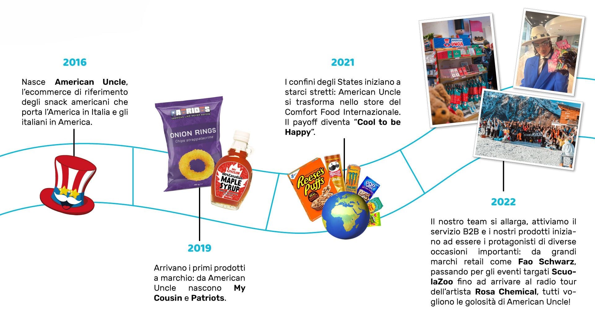 storia del brand: nasce nel 2016, nel 2019 arrivano i primi prodotti a marchio, nel 2021 ci occupiamo anche di snack internazionali e nel 2022 attiviamo b2b e iniziative con scuola zoo e rosa chemical